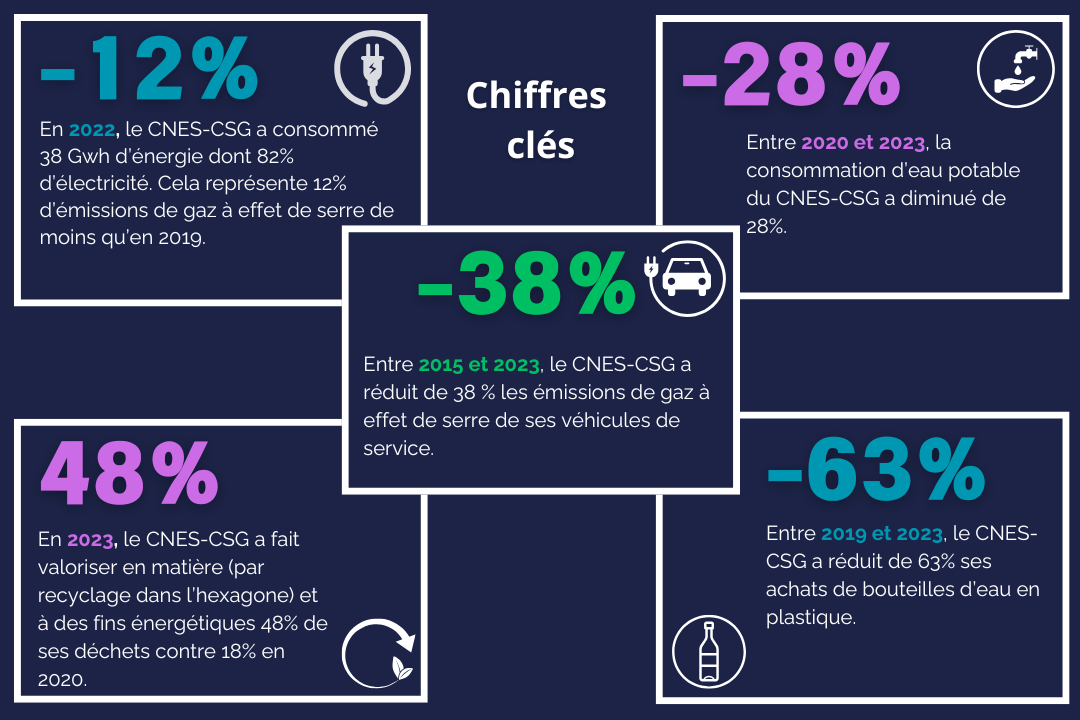 Les chiffres clés qui démontrent les actions durables menées par le CNES-CSG.