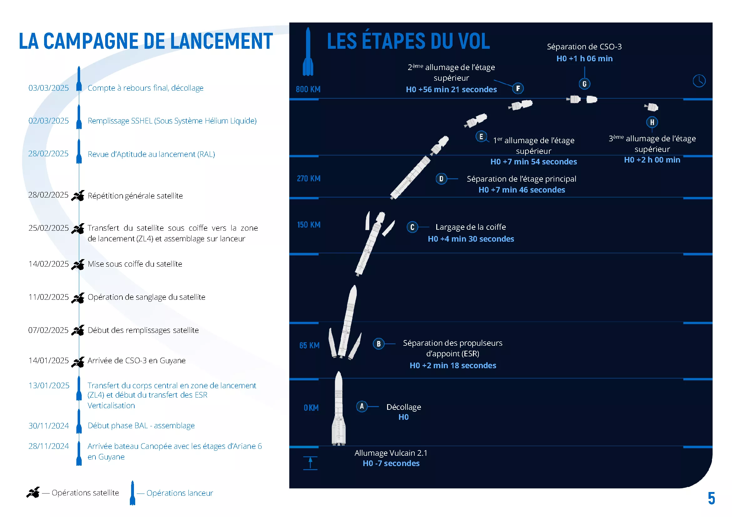 les étapes de vol de la mission Ariane VA263 (décollage jusqu'à déploiement satellite)