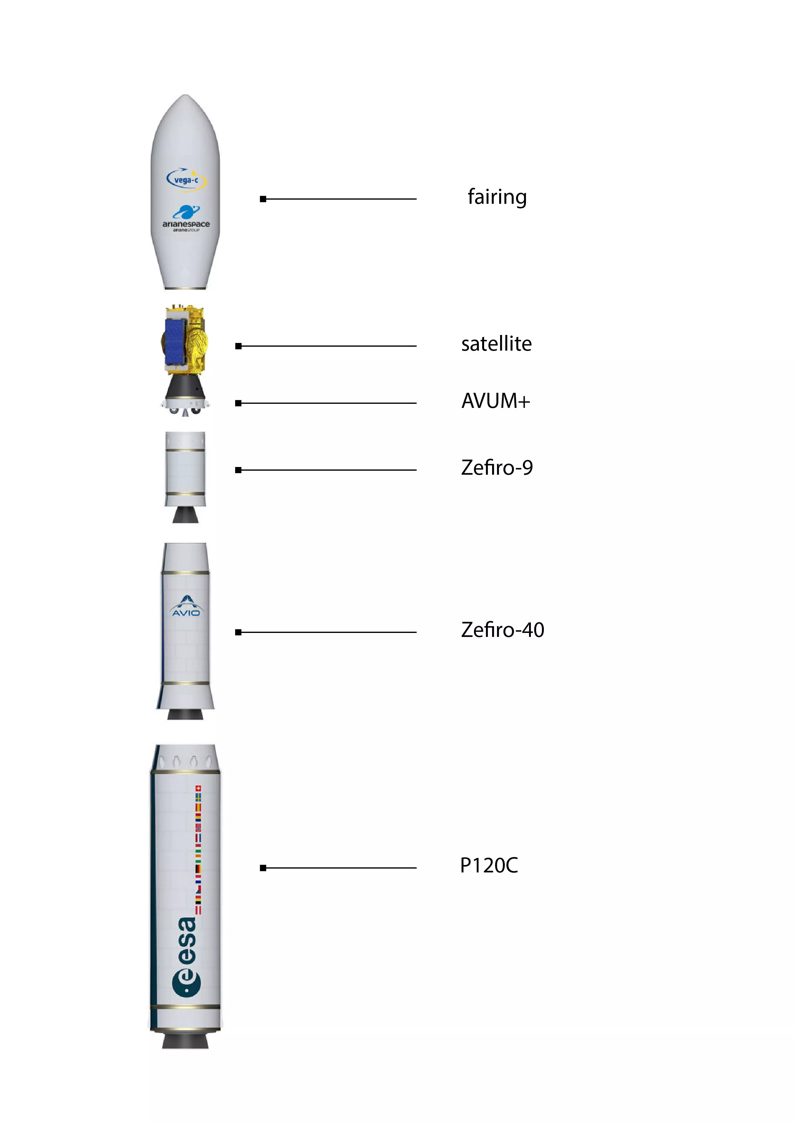 Composition of the Vega-C launch vehicle. 
