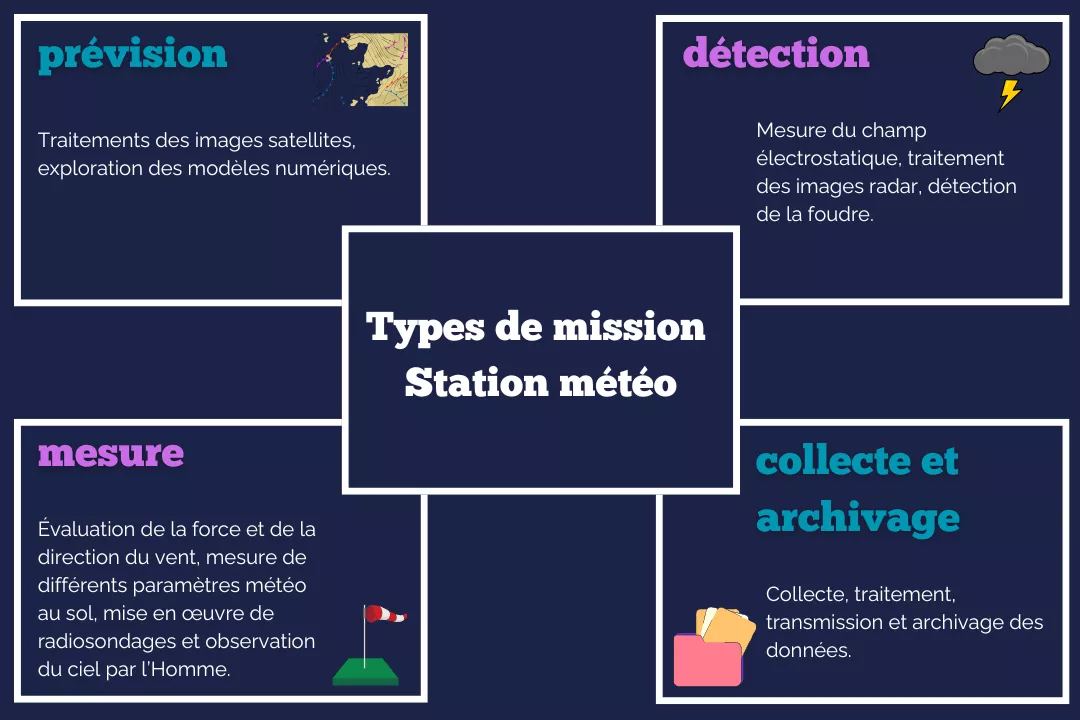 Les 4 types de missions de la station météo au Centre spatial guyanais. 