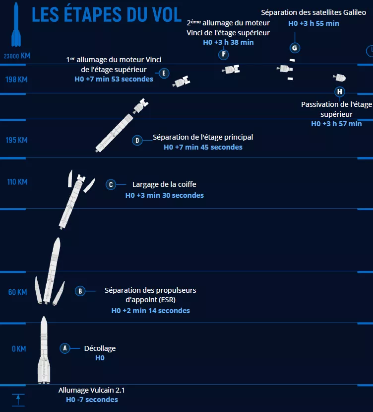 les étapes de vol VA266