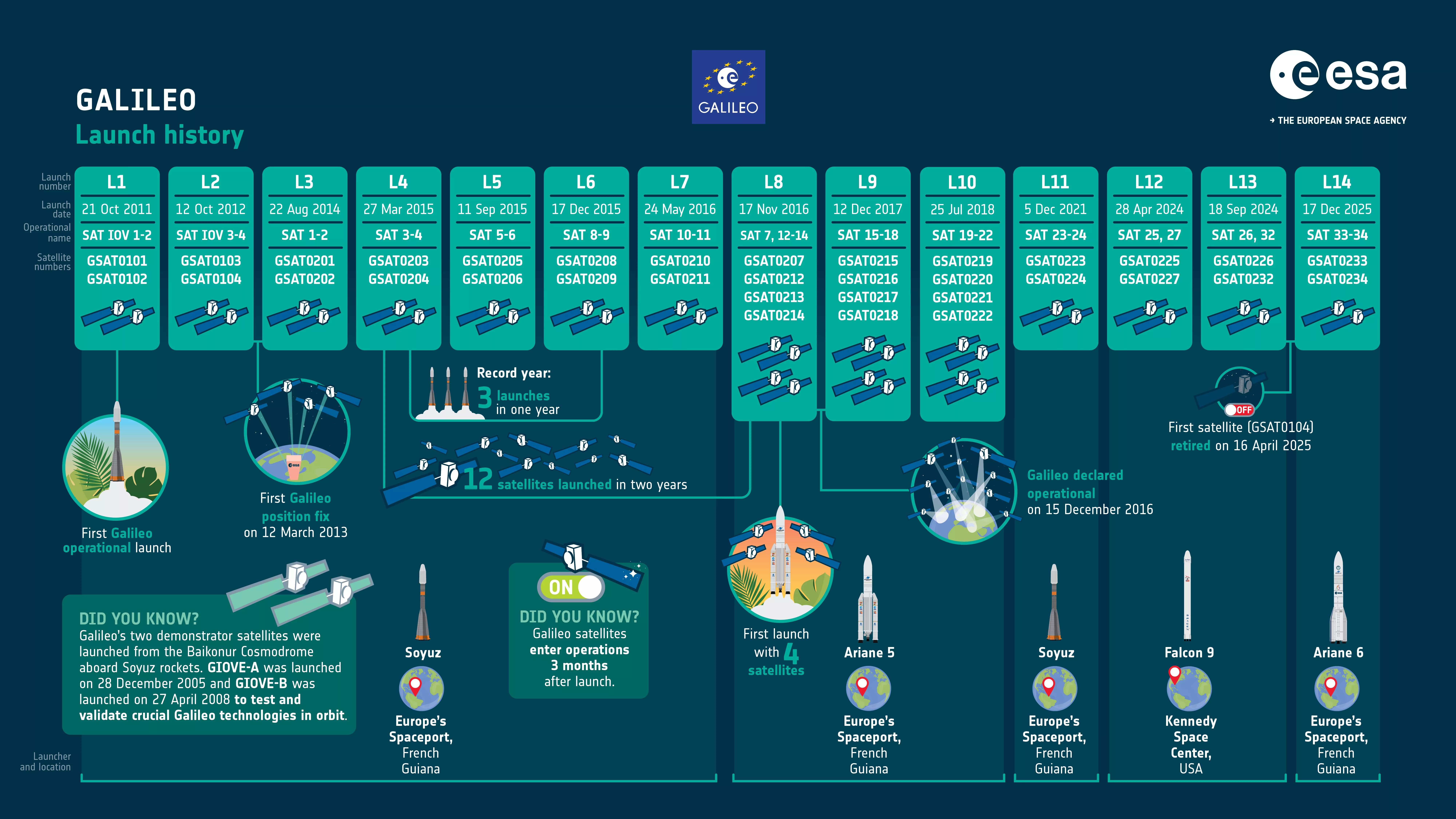 Histoire lancements Galileo depuis le CSG