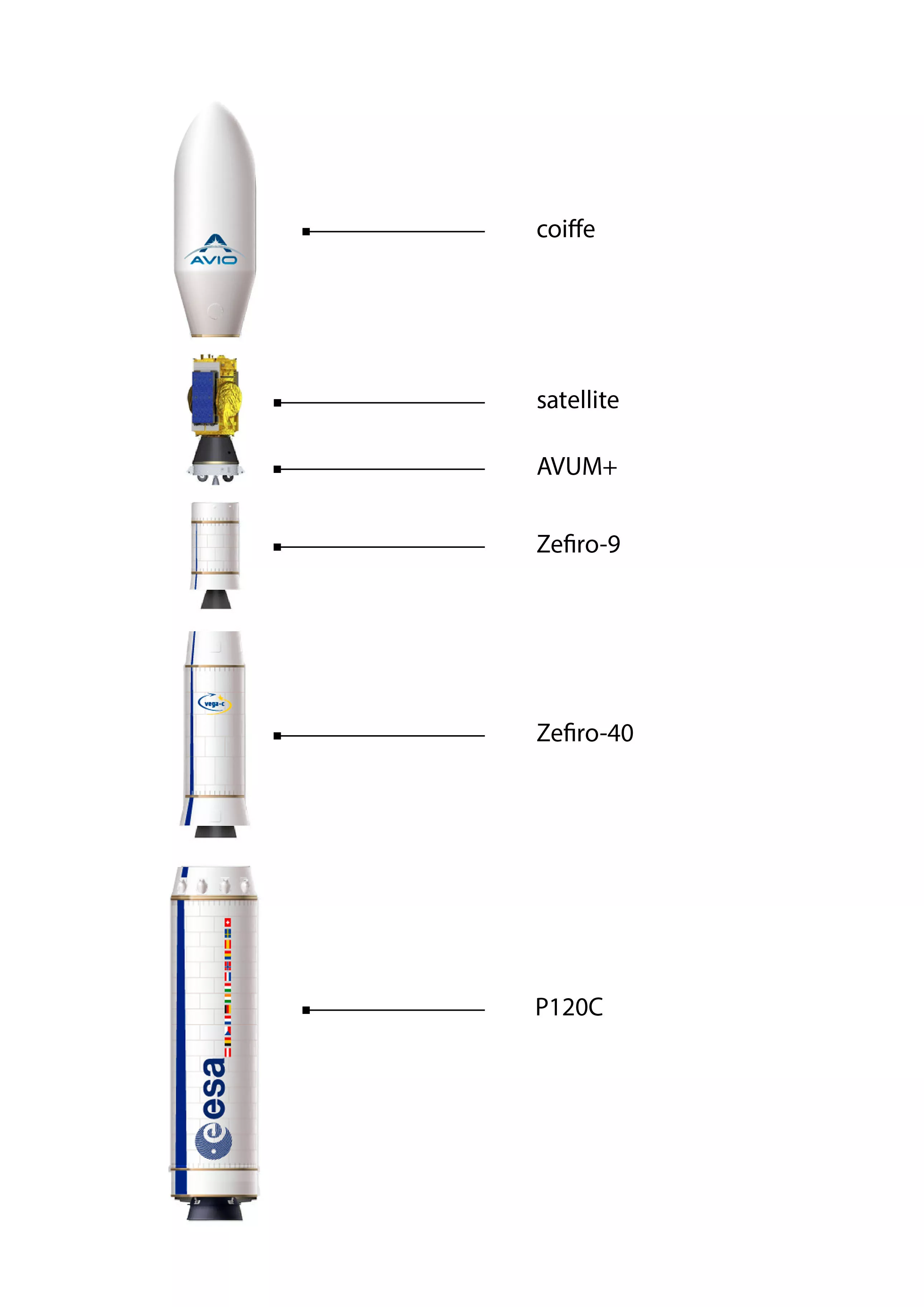 Infographie lanceur Vega C logo Avio avec légende FR